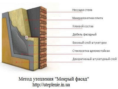 Популярность метода утепления "мокрый фасад"